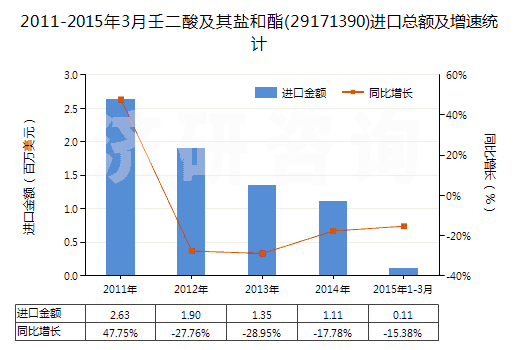 2011-2015年3月壬二酸及其鹽和酯(29171390)進口總額及增速統(tǒng)計